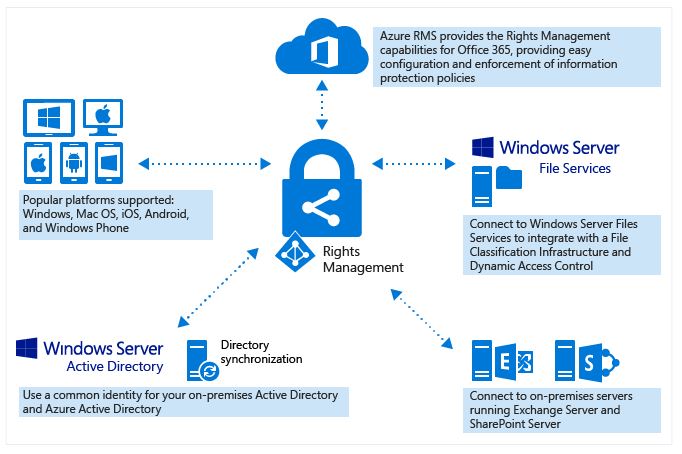 Microsoft DRM